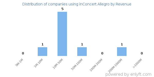 inConcert Allegro clients - distribution by company revenue