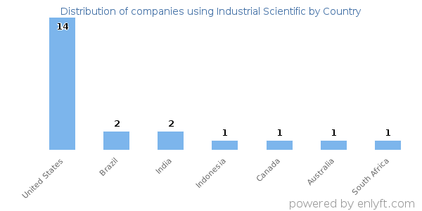 Industrial Scientific customers by country
