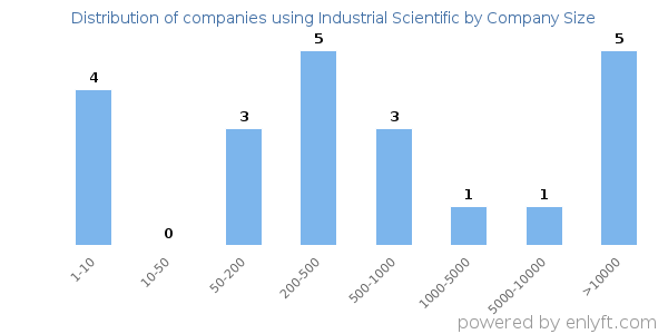 Companies using Industrial Scientific, by size (number of employees)