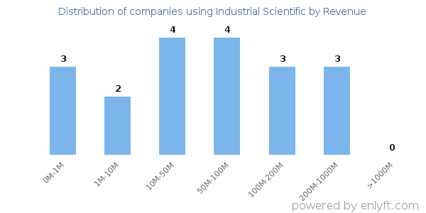 Industrial Scientific clients - distribution by company revenue