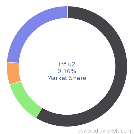 Influ2 market share in Account Based Marketing is about 0.16%