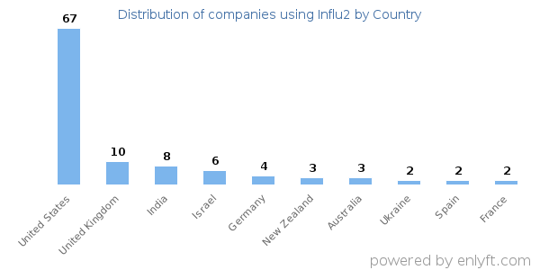 Influ2 customers by country