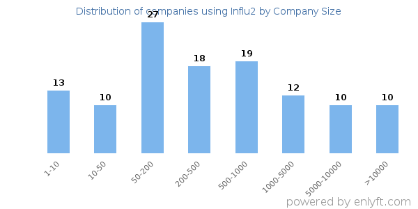 Companies using Influ2, by size (number of employees)