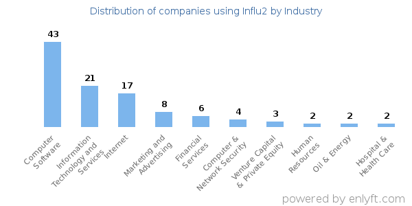Companies using Influ2 - Distribution by industry