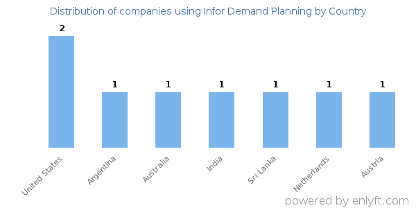 Infor Demand Planning customers by country