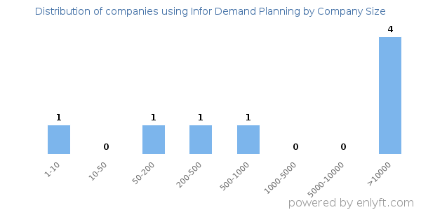Companies using Infor Demand Planning, by size (number of employees)