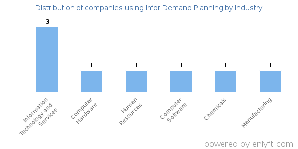 Companies using Infor Demand Planning - Distribution by industry