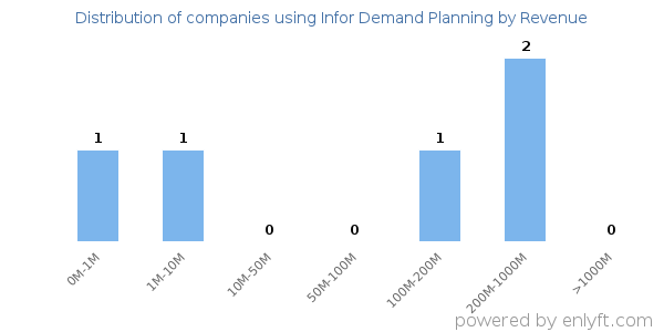 Infor Demand Planning clients - distribution by company revenue