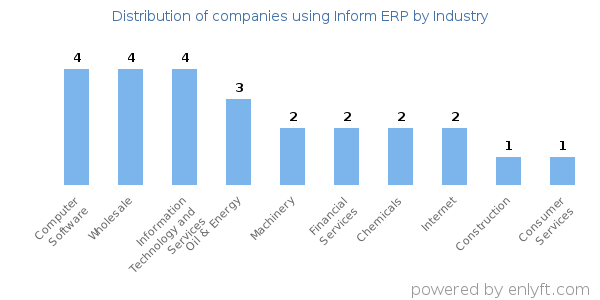 Companies using Inform ERP - Distribution by industry