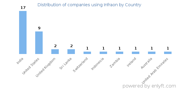 Infraon customers by country