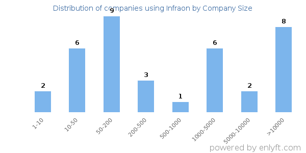 Companies using Infraon, by size (number of employees)