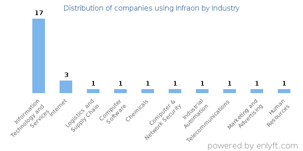Companies using Infraon - Distribution by industry