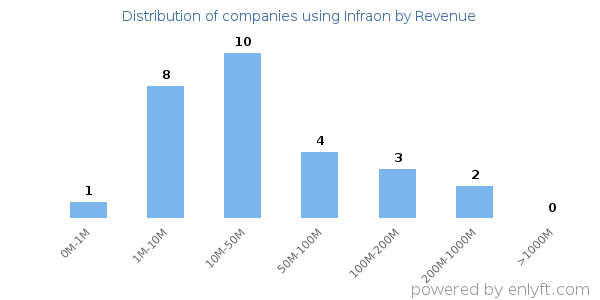 Infraon clients - distribution by company revenue