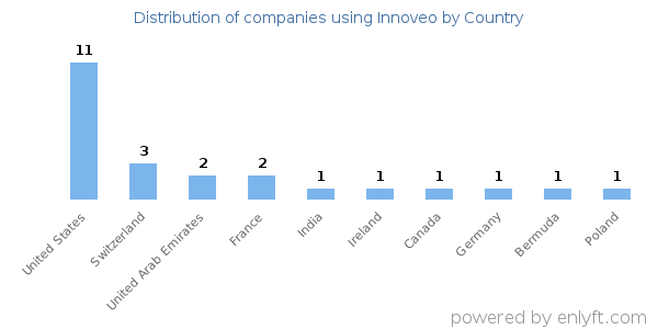 Innoveo customers by country