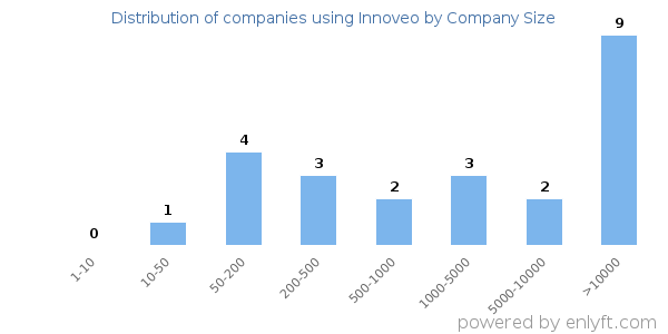 Companies using Innoveo, by size (number of employees)