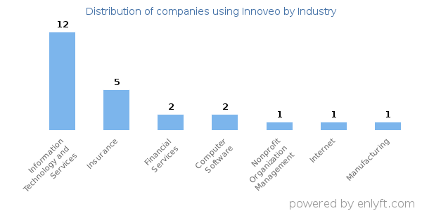 Companies using Innoveo - Distribution by industry