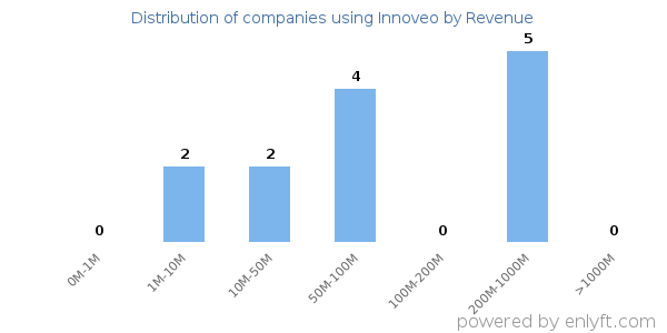 Innoveo clients - distribution by company revenue