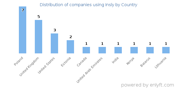 Insly customers by country
