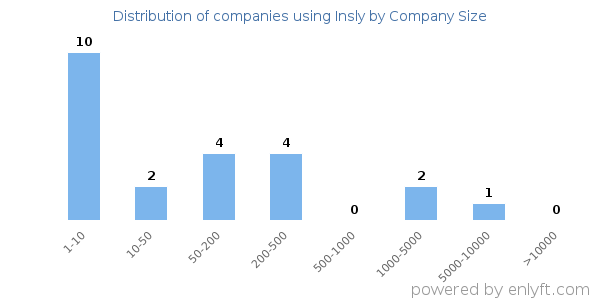 Companies using Insly, by size (number of employees)