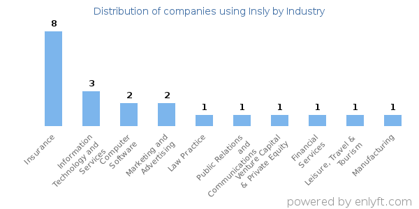 Companies using Insly - Distribution by industry