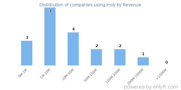 Insly clients - distribution by company revenue