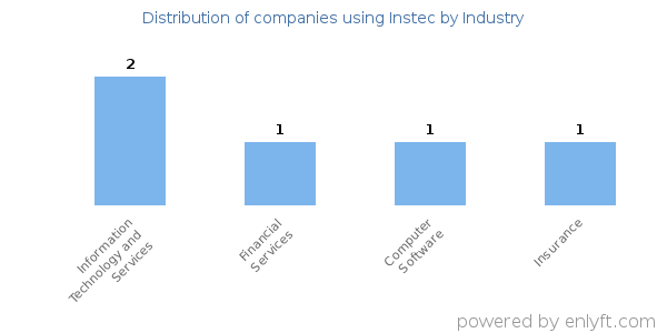 Companies using Instec - Distribution by industry
