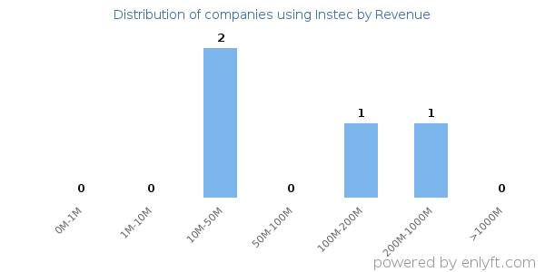 Instec clients - distribution by company revenue
