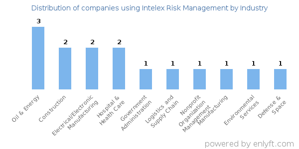 Companies using Intelex Risk Management - Distribution by industry