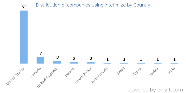 Intellimize customers by country