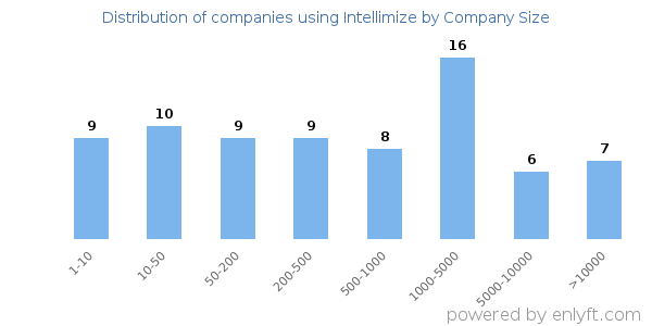 Companies using Intellimize, by size (number of employees)