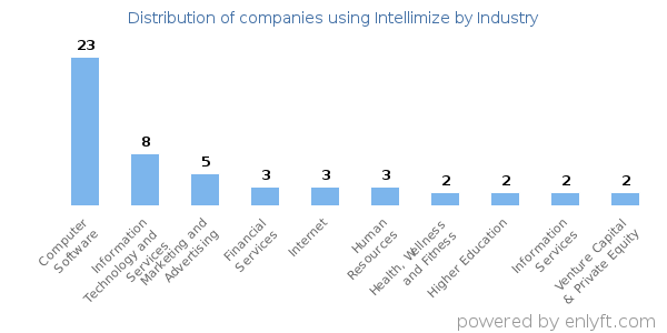 Companies using Intellimize - Distribution by industry