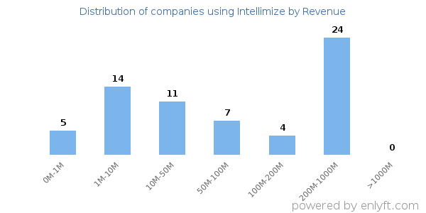 Intellimize clients - distribution by company revenue