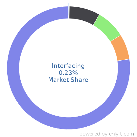 Interfacing market share in Business Process Management is about 0.23%