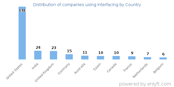 Interfacing customers by country