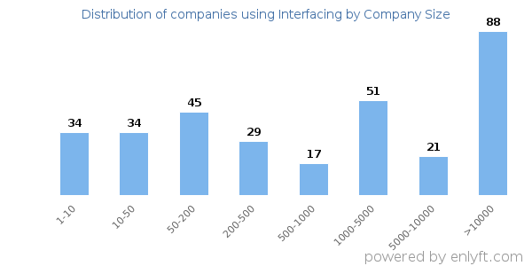 Companies using Interfacing, by size (number of employees)