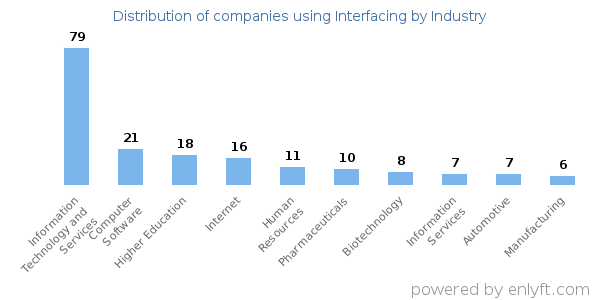 Companies using Interfacing - Distribution by industry