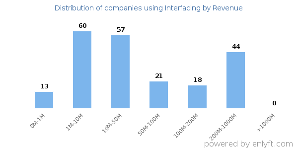 Interfacing clients - distribution by company revenue