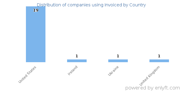 Invoiced customers by country