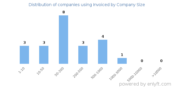 Companies using Invoiced, by size (number of employees)