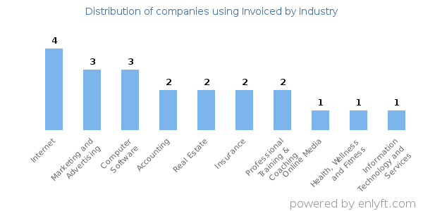 Companies using Invoiced - Distribution by industry