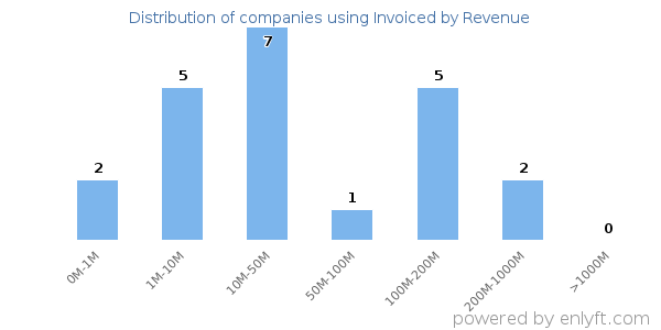 Invoiced clients - distribution by company revenue