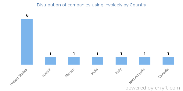 invoicely customers by country