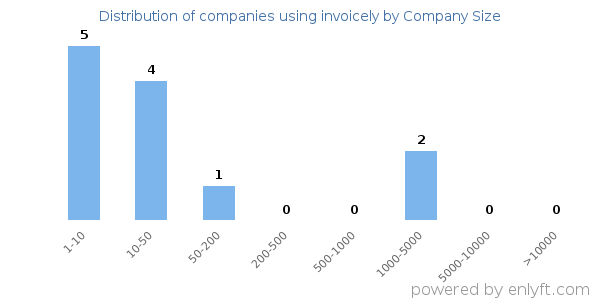 Companies using invoicely, by size (number of employees)