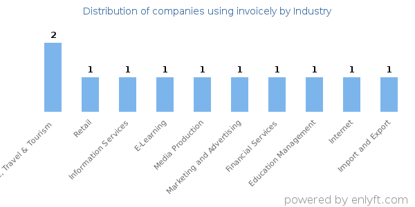 Companies using invoicely - Distribution by industry