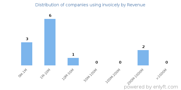 invoicely clients - distribution by company revenue