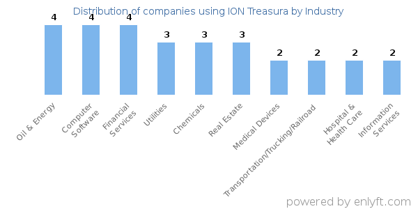 Companies using ION Treasura - Distribution by industry
