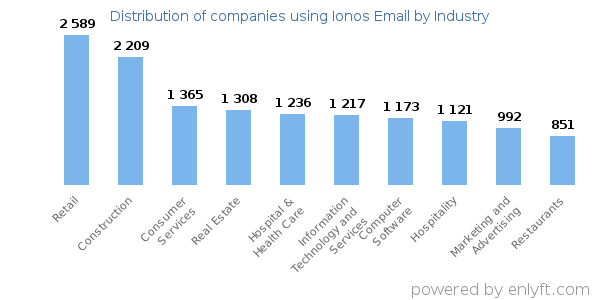 Companies using Ionos Email - Distribution by industry