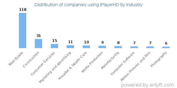 Companies using iPlayerHD - Distribution by industry