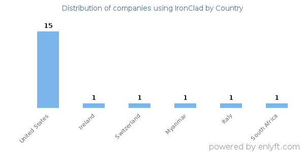 IronClad customers by country
