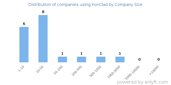 Companies using IronClad, by size (number of employees)